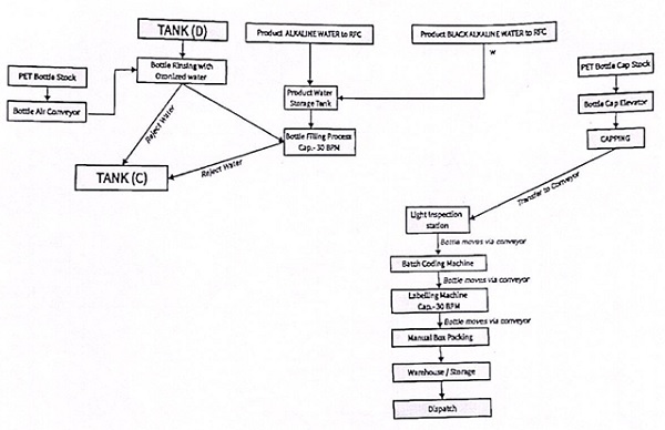 Flow Chart - Rinsing, Filling & Capping (Rfc) Plant
