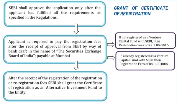 Grant Of Certificate Of Registration