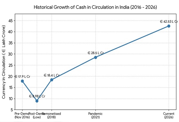 Historical Growth of cash in india
