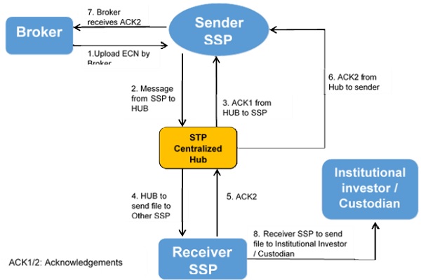 Institutional Investor communicating through receiver SSP
