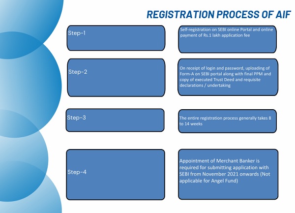Registration process of AIF