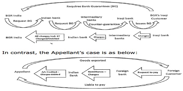 Requires Bank Guarantees