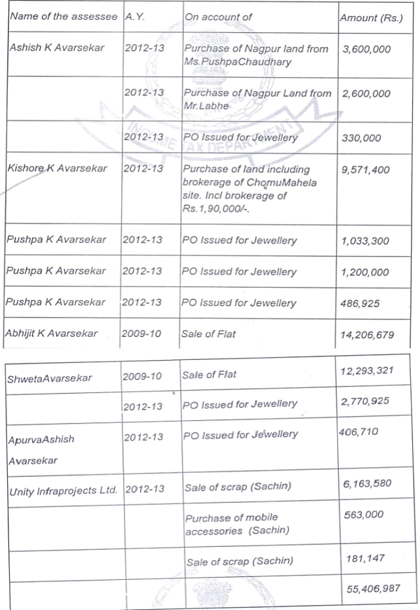 Rs.5 crores was bifurcated assessee-wise