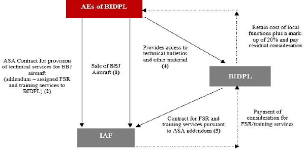 State of BBJ Aircraft