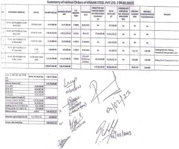 Summary of various orders of kisaan steel pvt ltd
