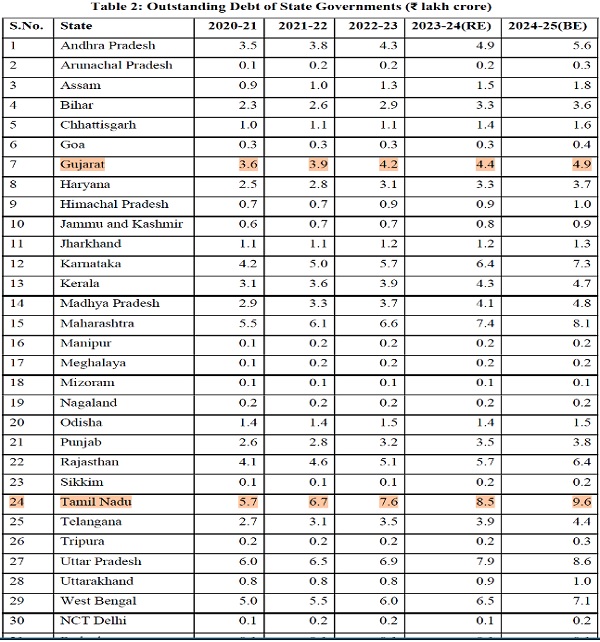 Tamilnadu in 24th place in State debt list and Gujarat 7th Place