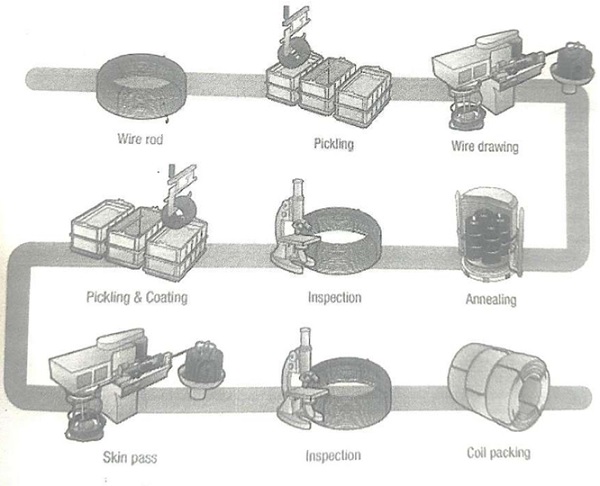 The catalogue pertaining to Cold Heading Quality (CHQ) Wire describes the following manufacturing