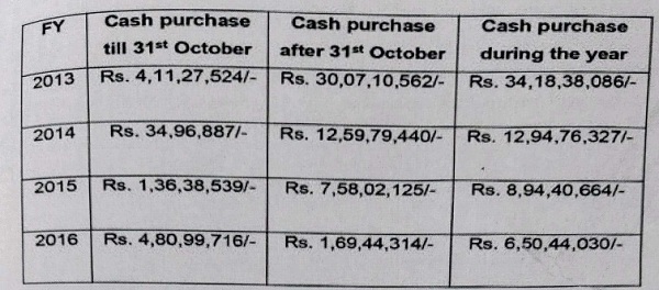assessee had submitted following details
