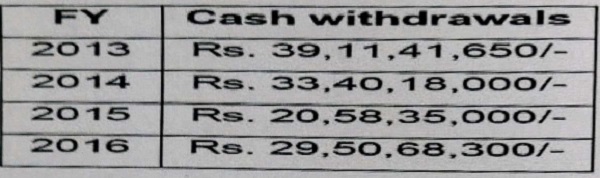 cash withdrawals on year to year basis