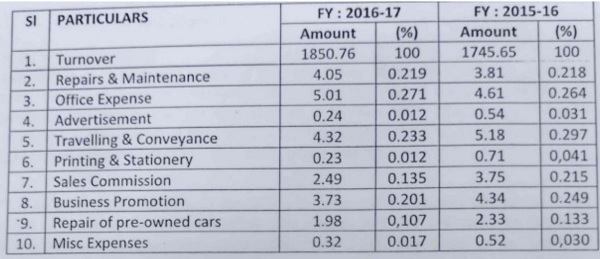 comparison of expenses of the company