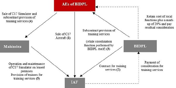 contractual arrangement is depicted below