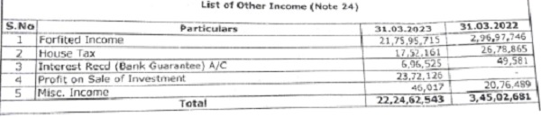 furnished breakup of other income