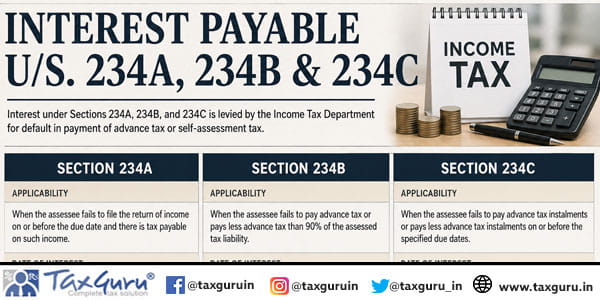 All about Interest Payable Us. 234A, 234B & 234C