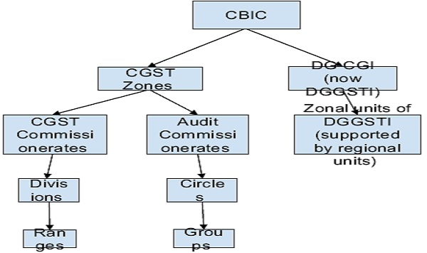 Comptroller and Auditor General of India in Report No. 1 of 2021