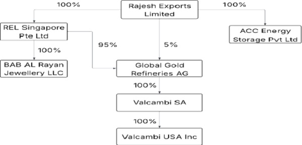 Corporate Structure of REL