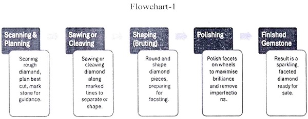 Cutting and polishing a diamond begins with scanning and planning of the rough stone to determine the best yield