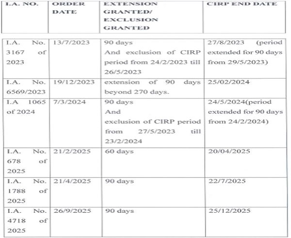 Effective resolution of the Corporate Debtor