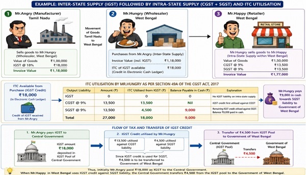 Example inter - State supply (IGST)