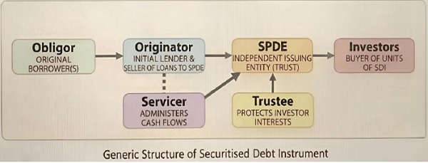 Generic Structure of Securities Debt Instrument