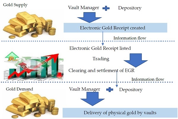 Gold Supply