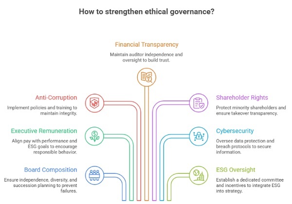 How to strengthen ethical governance