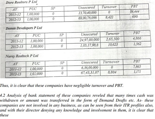 ITR Profiles of these companies were analyzed which is as follows