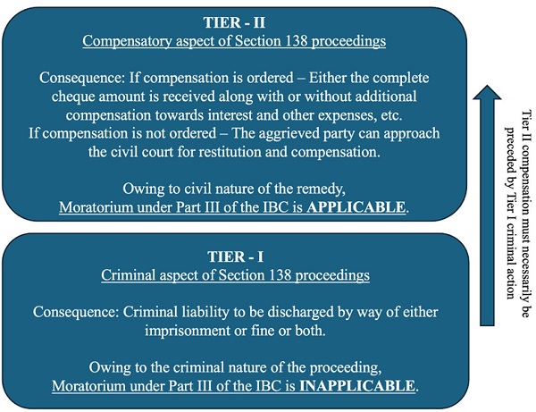 Illustrate the aforesaid through the following diagrammatic