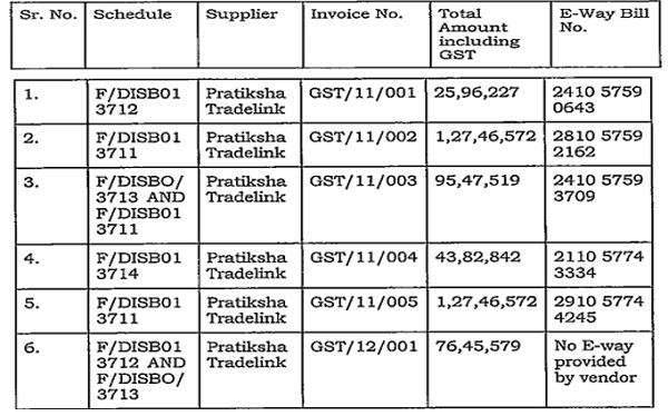 Orix Leasing appears to have made payment to the supplier and get the equipment’s procured
