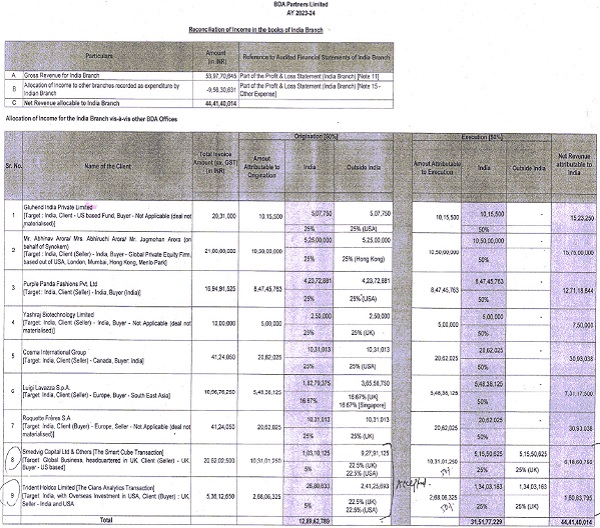 Otherwise, depending upon the role played, the revenue is shared between the branches