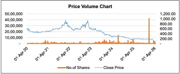 Price Volume Chart of REL