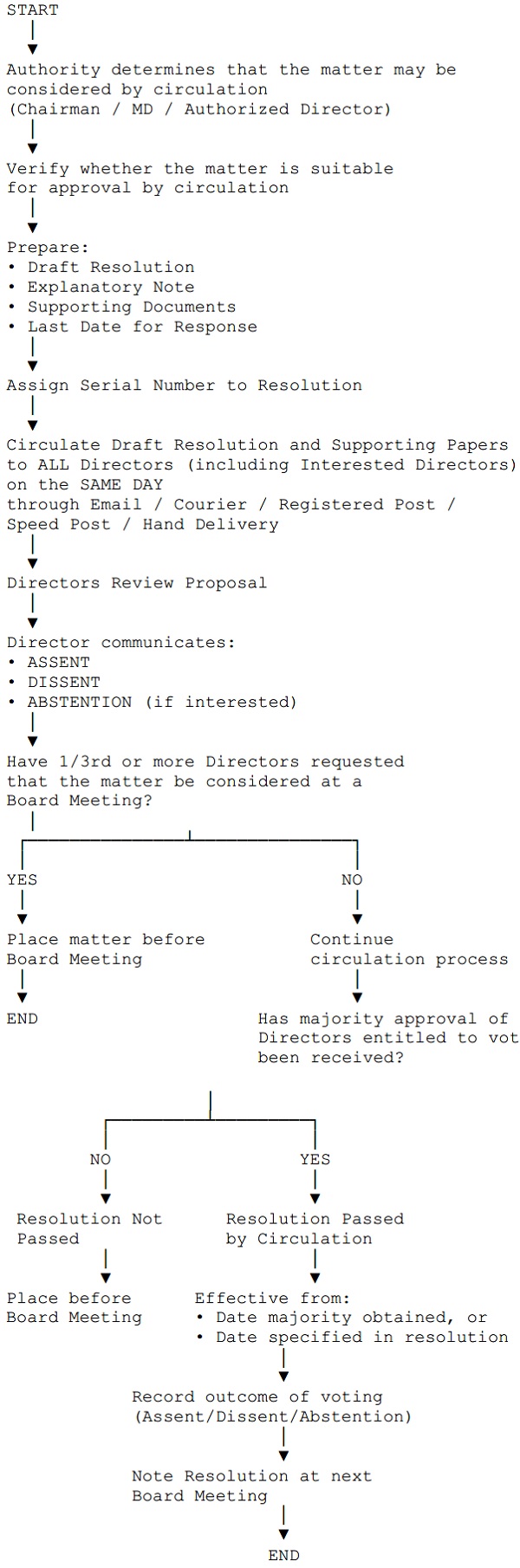 Procedure For Passing A Resolution By Circulation