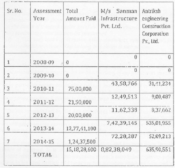 Similarly unaccounted cash payment made by the assessee was also calculated