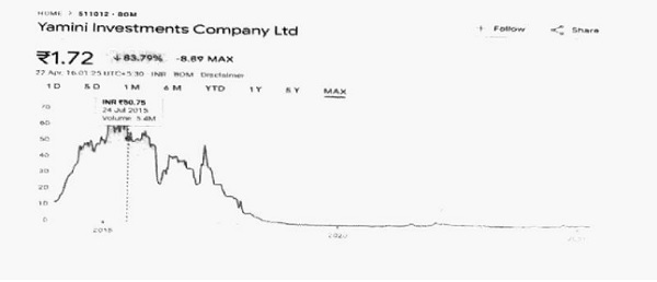 Sold the shares during the months