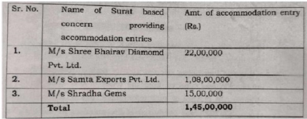 Surat based parties, as detailed