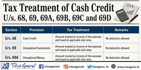 Tax Treatment of Cash Credit Us. 68, 69, 69A, 69B, 69C and 69D
