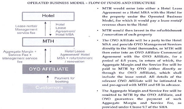 The assessee had structured the above transactions for franchise-2