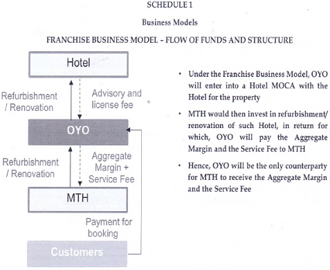 The assessee had structured the above transactions for franchise