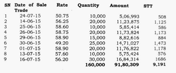 The assessee sold equity shares