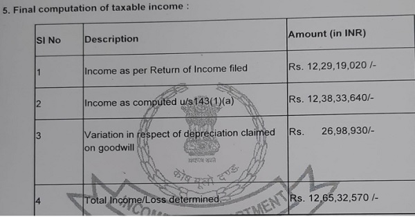 The computation of total income is worked out in the assessment order is as under