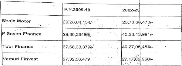 companies for the F.Y. 2009-10 and 2022-23 can be briefly summarized as below