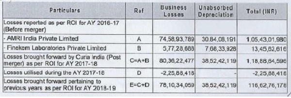 forward losses of the amalgamating company
