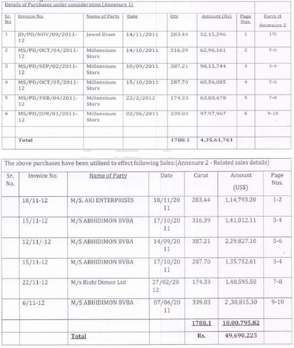 furnished a detailed chart showing invoice-wise