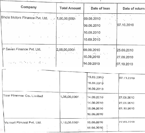 loan taken and returned back by the appellant are as below