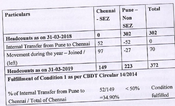 number of employees Transferred to SEZ