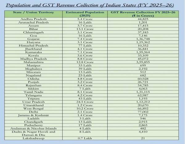 population and GST revenue collection of India for the Financial Year 2025–26