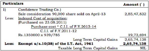sale of shares of Confidance Finance and Trading Ltd.