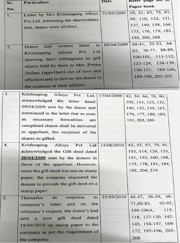 sequence of events pertaining to the shares gifted to the appellant