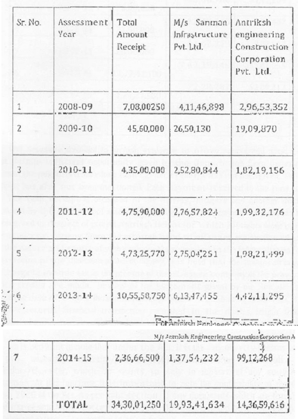 the basis of ratio of FSI purchased by these two parties calculated unaccounted receipts as follows