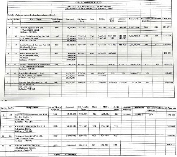 various documents furnished before the revenue authorities