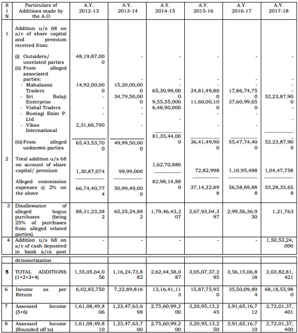 Assessment u-s 153A rws 143(3)of the Act for all these years